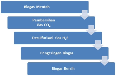 Sumber daya alam yang dimanfaatkan untuk menghasilkan energi biogas adalah