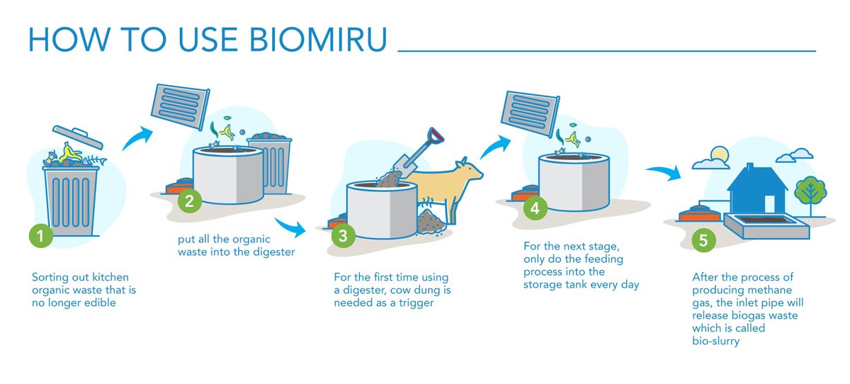 How to Use BIOMIRU - Biogas Rumah
